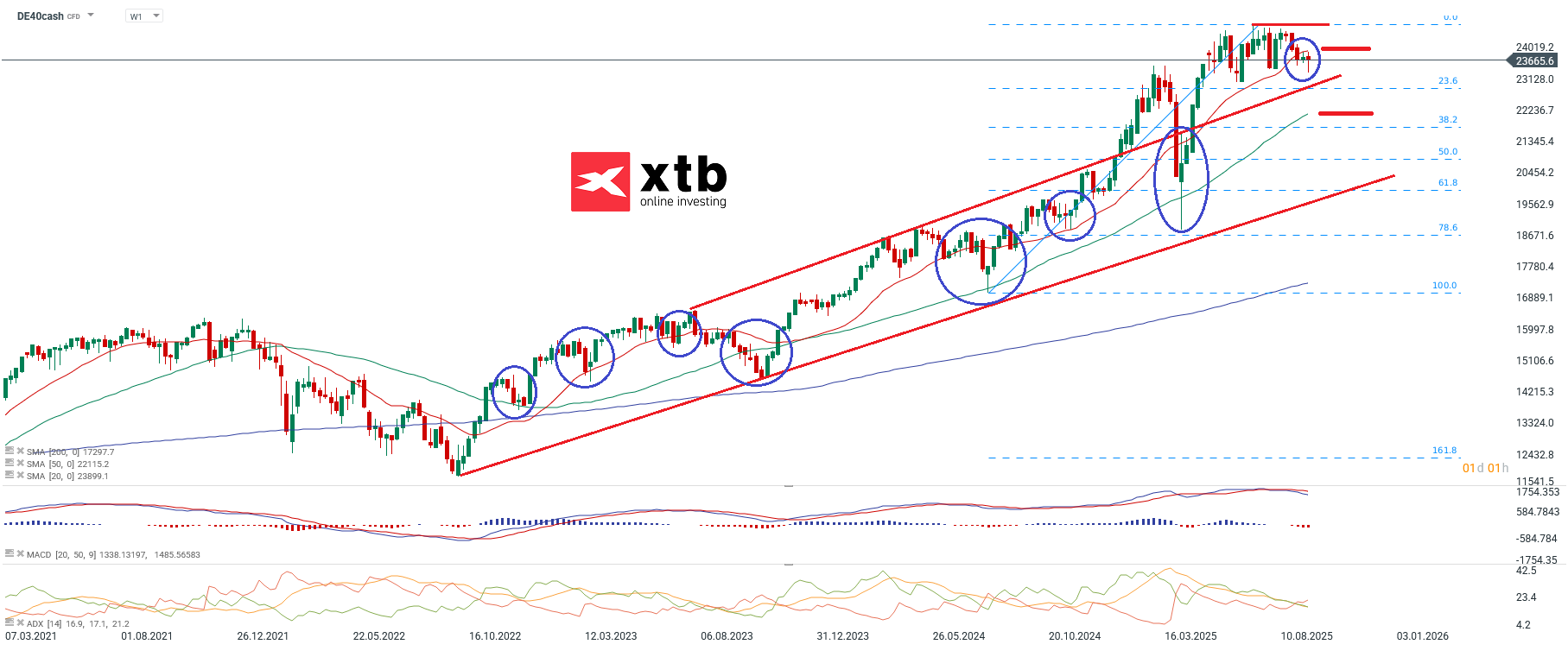 DAX Prognose und Analyse am 21.09.2025