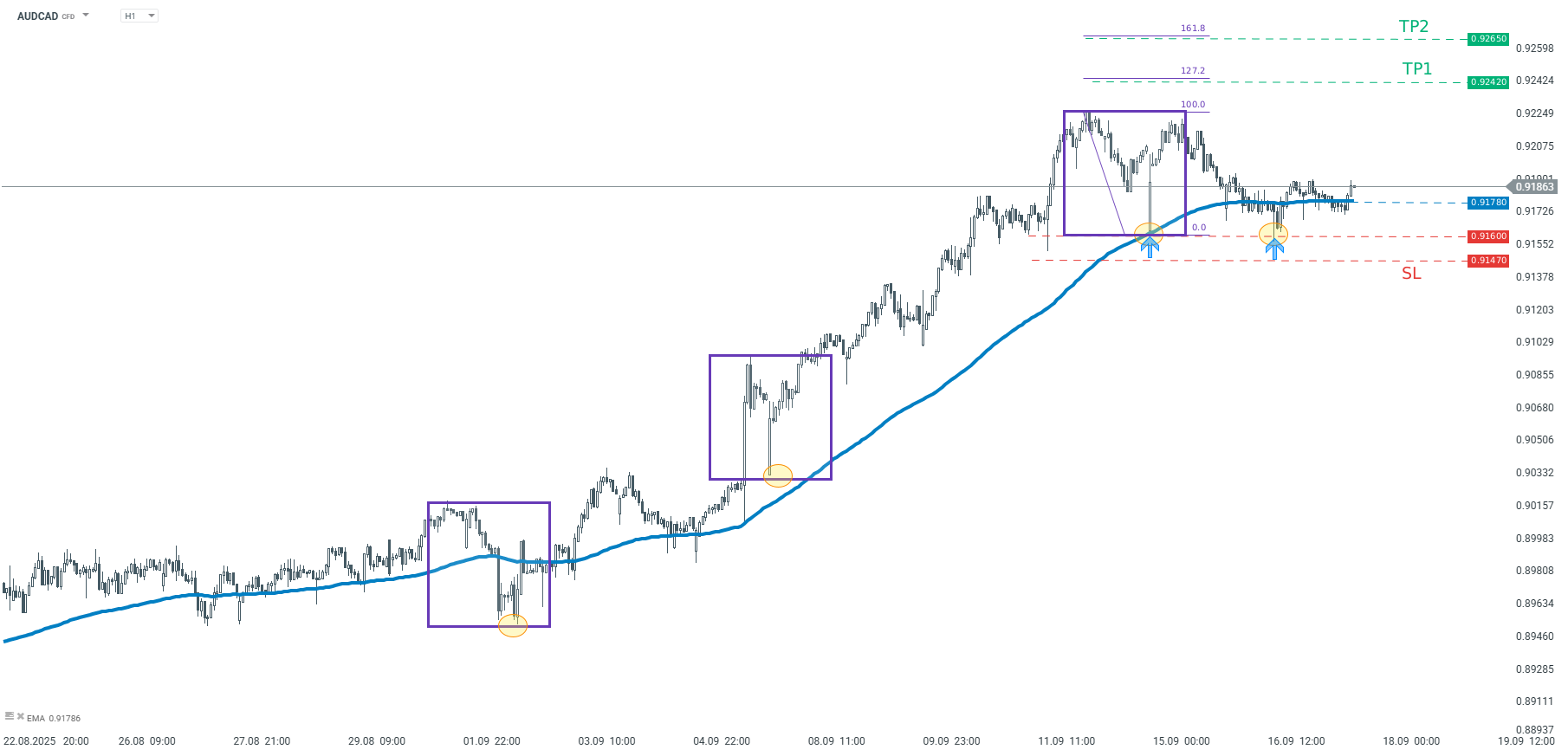 AUDCAD Prognose und Analyse am 17.09.25 - Daytrading