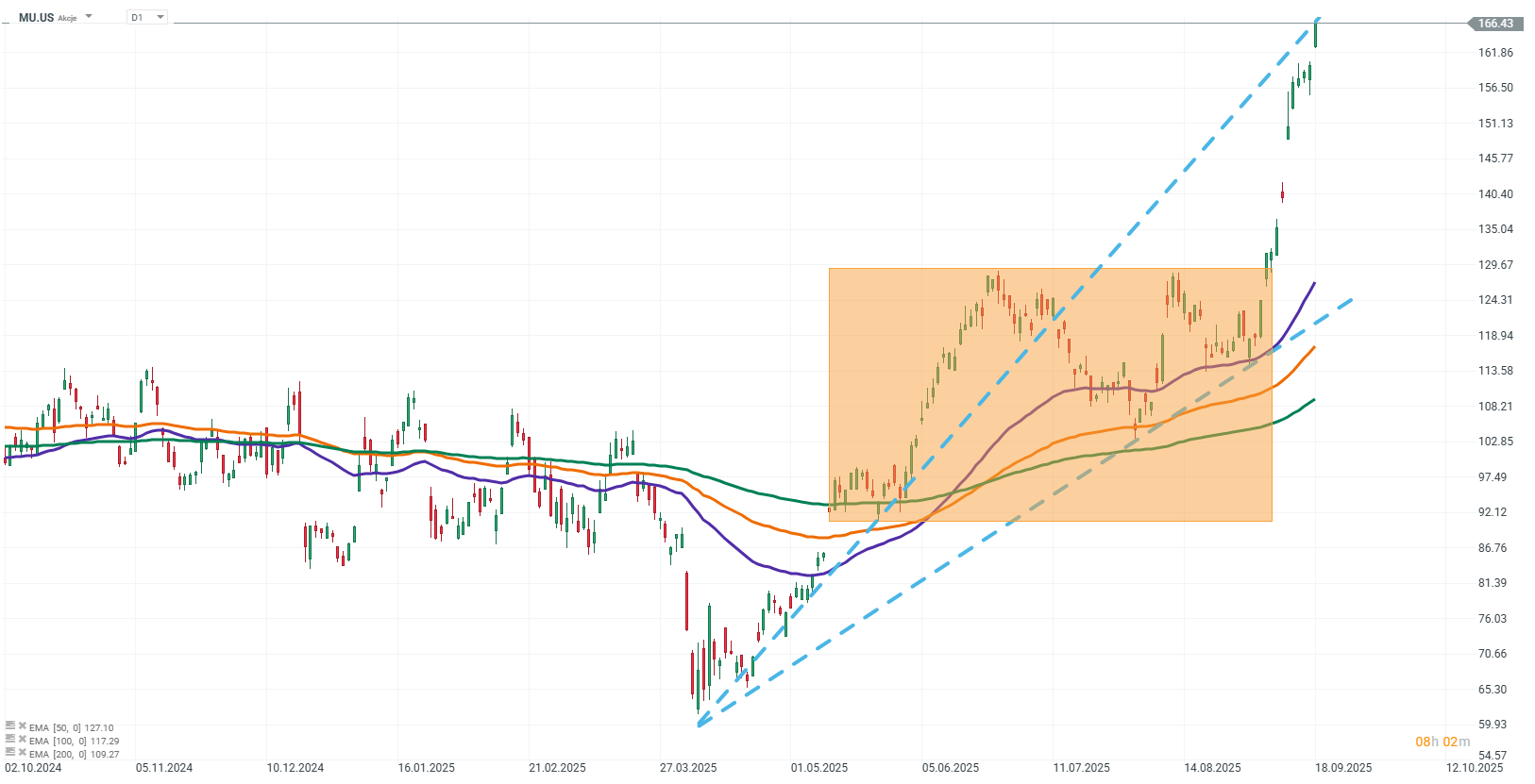Gráfico con la cotización de acciones de Micron