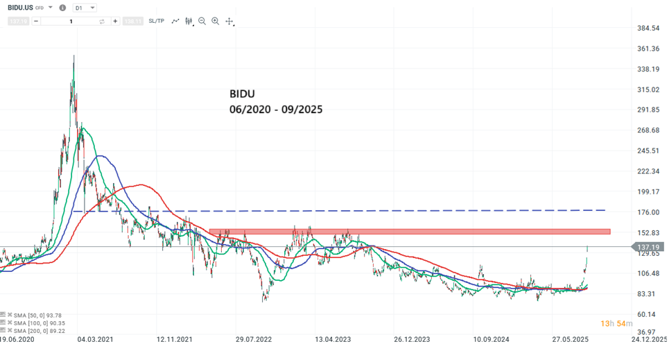 Baidu Aktie Prognose und Analyse am 18.09.25 - Daytrading