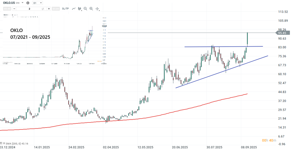 Oklo Aktie Prognose und Analyse am 16.09.25 - Daytrading