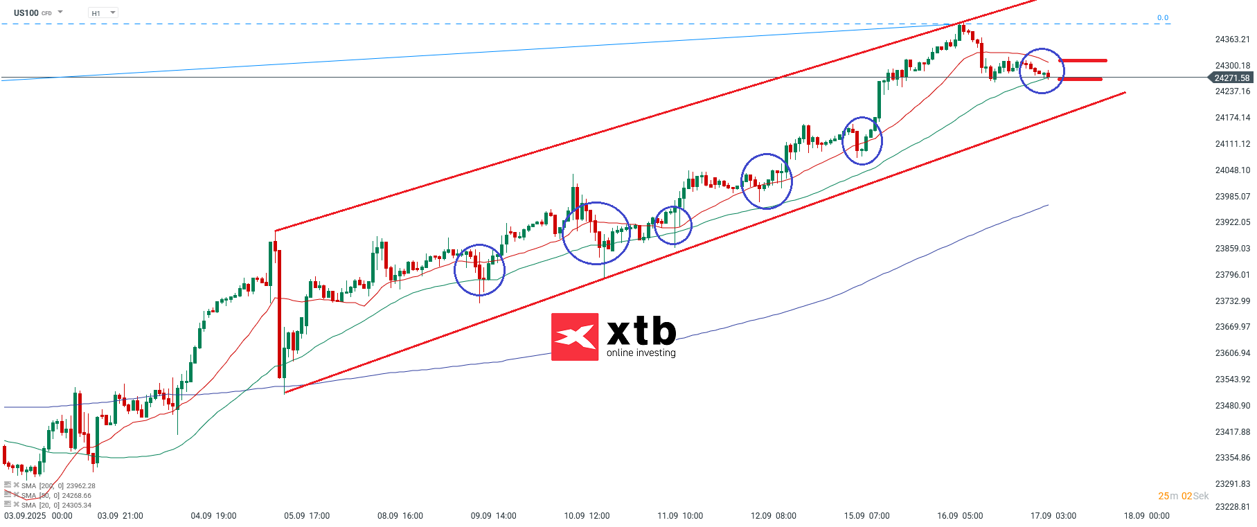Nasdaq Prognose im Stundenchart