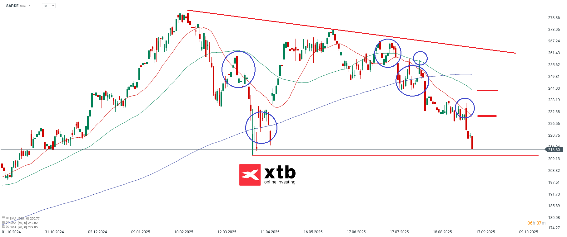 SAP Prognose im Tageschart