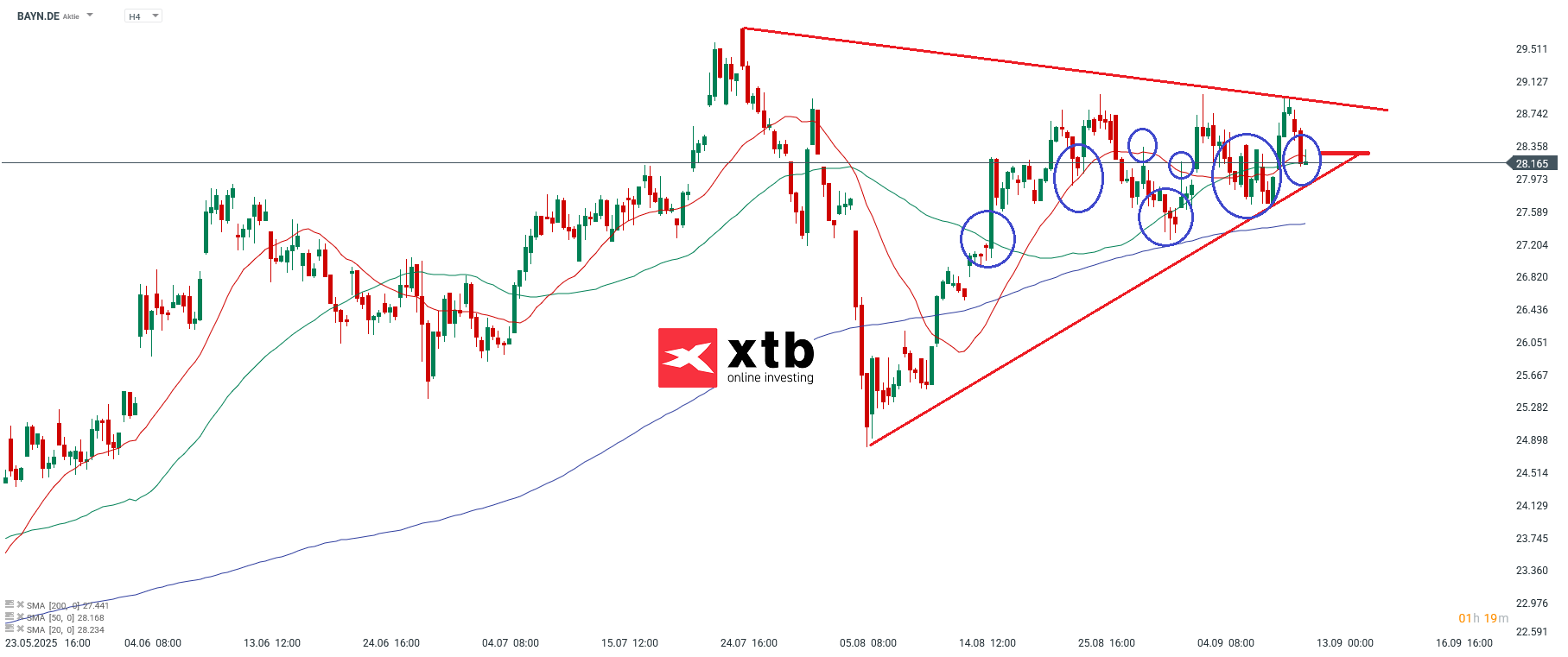 Bayer Prognose am 15.09.2025