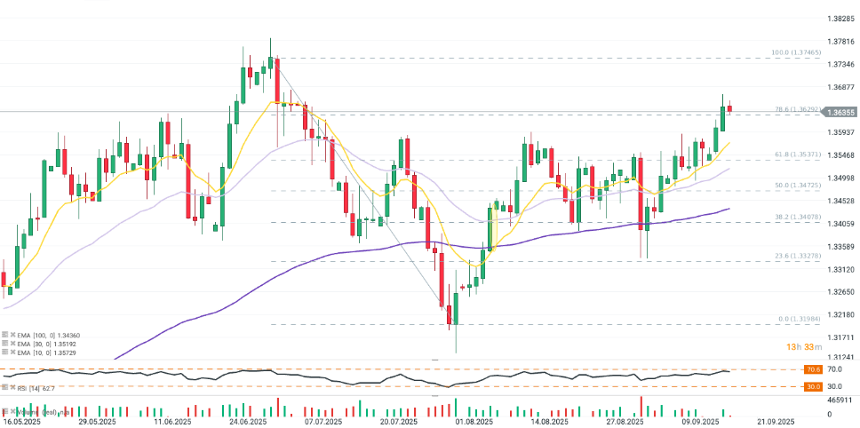Gráfico con la cotización del par libra-dólar