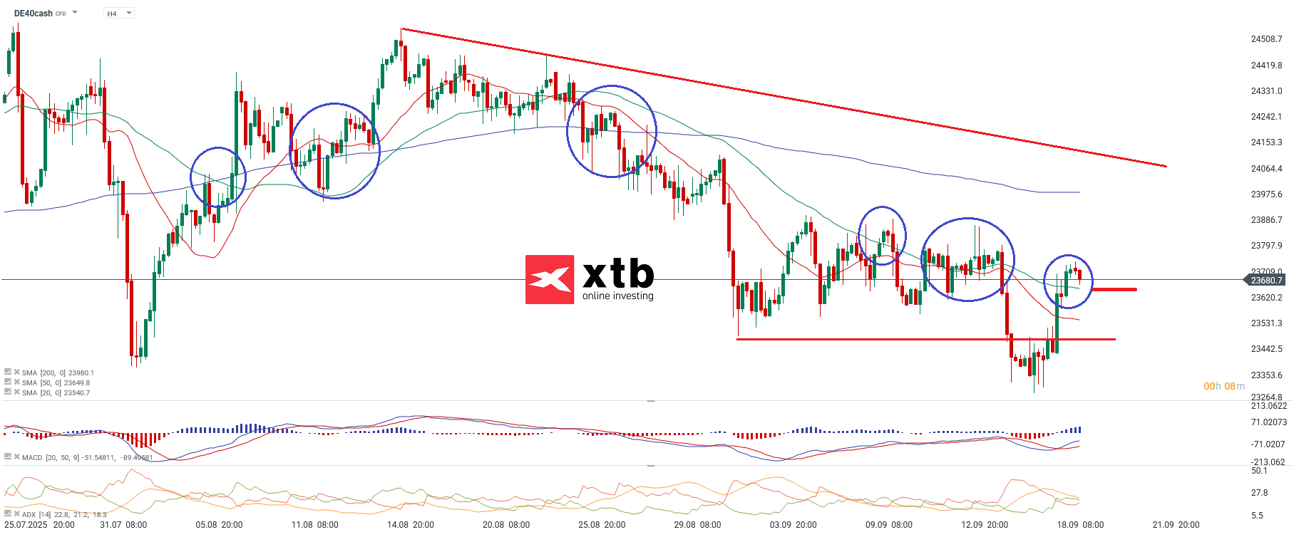 DAX Analyse im 4 Stunden Chart