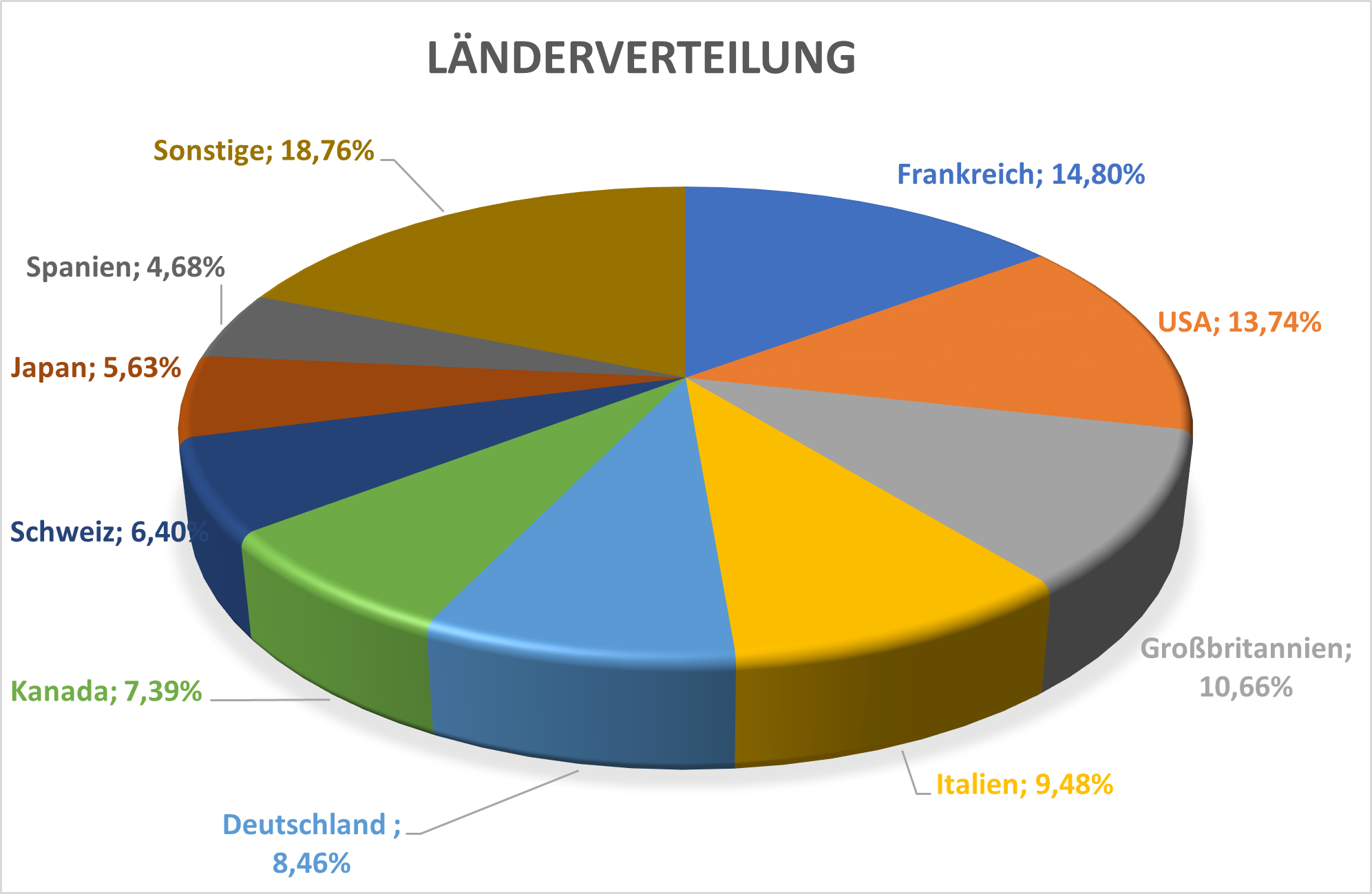Länderverteilung VDIV