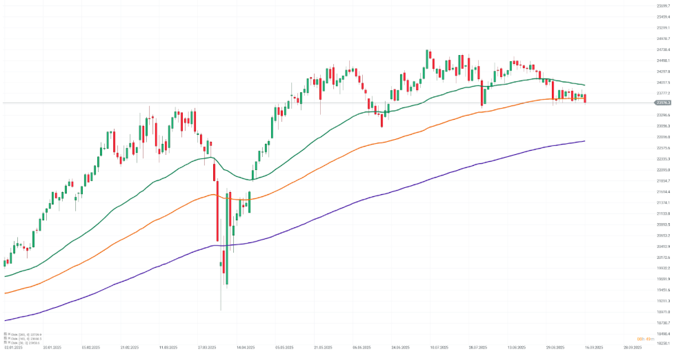 Gráfico con la cotización del Dax 40