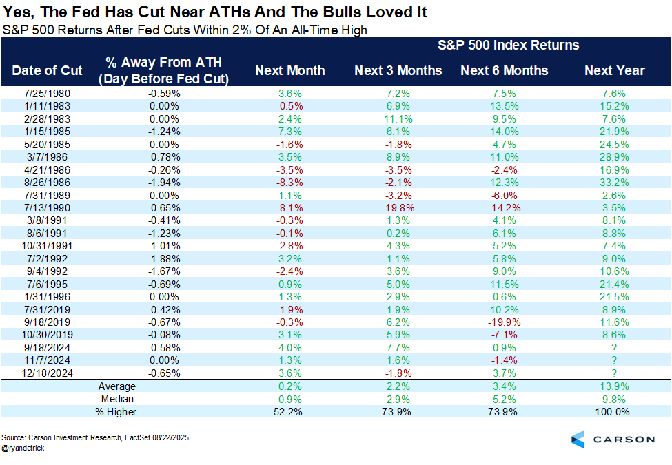Performance S&P 500, wenn die FED innerhalb von 2% der Allzeithochs den Zins gesenkt hat