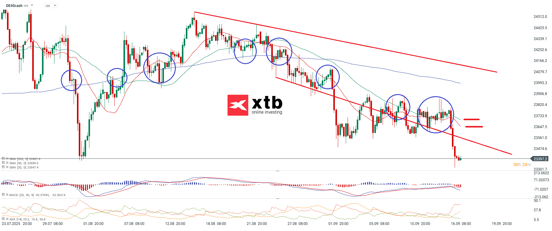 DAX Analyse im 4 Stunden Chart
