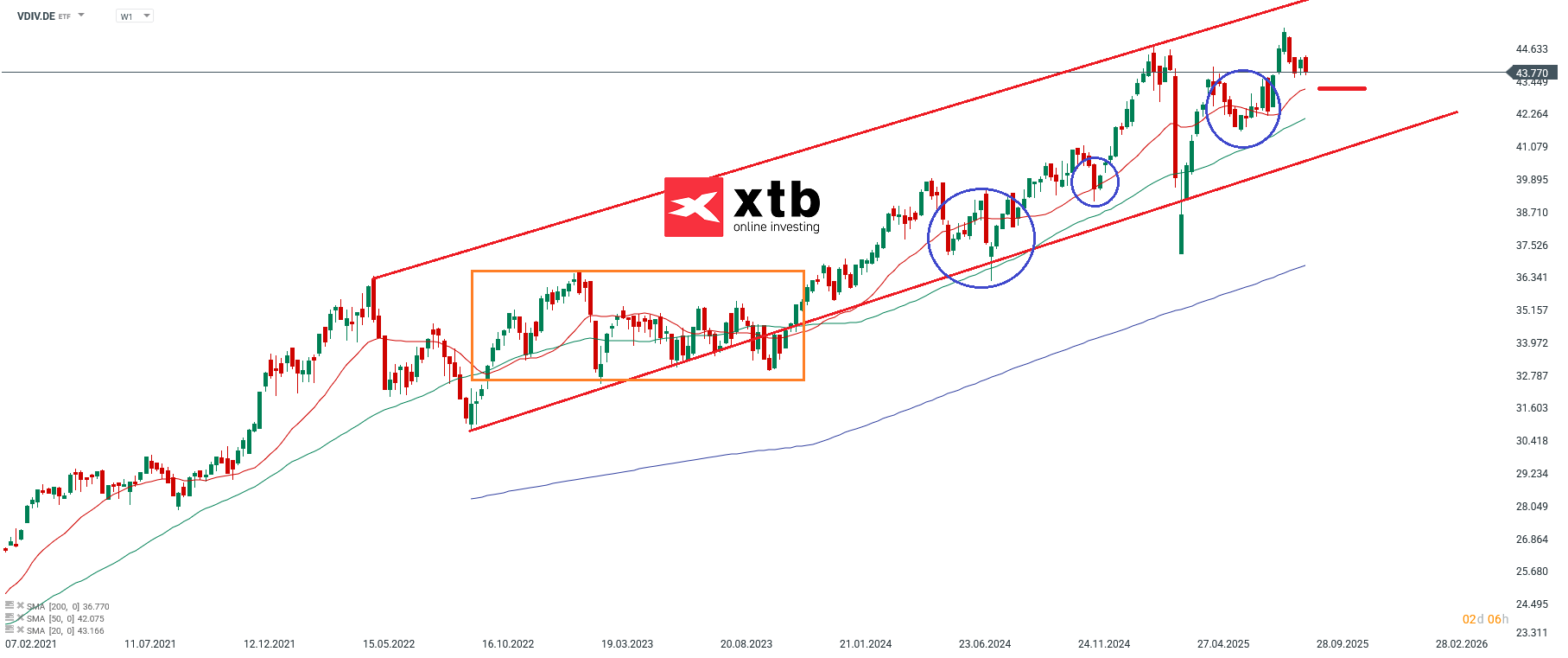 VDIV Wochenchart Prognose