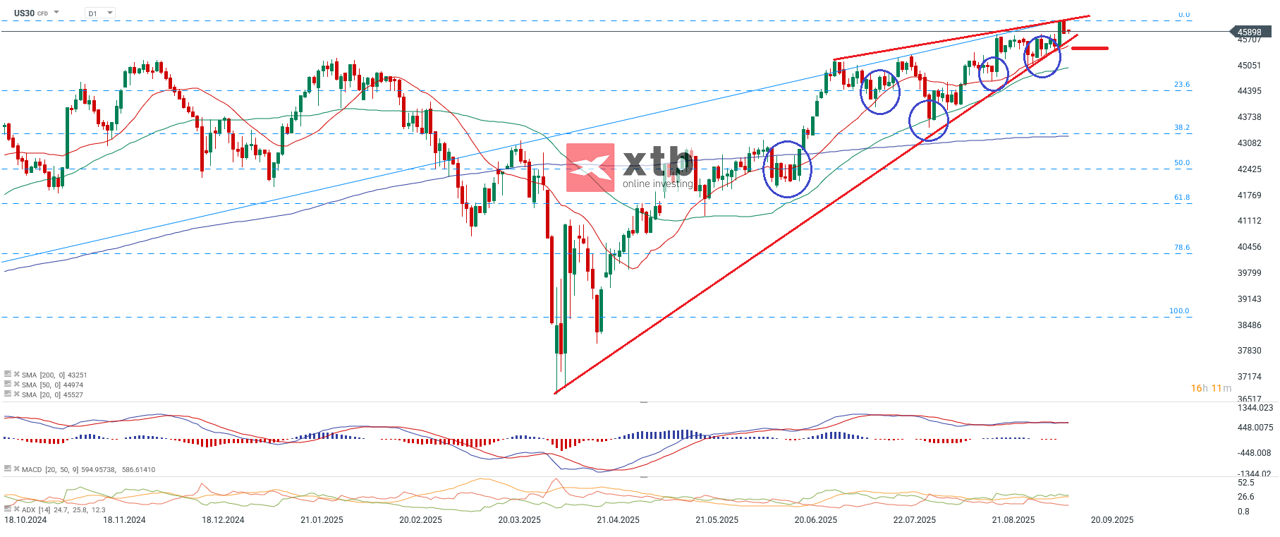 Dow Jones Prognose im Tageschart