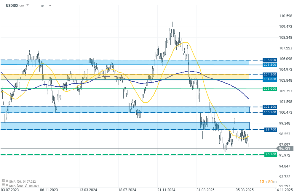 Grafico del indice del dolar