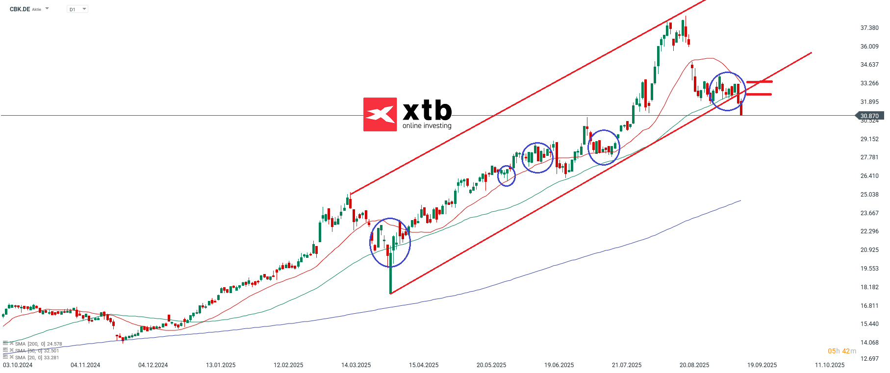 CBK Prognose im Tageschart