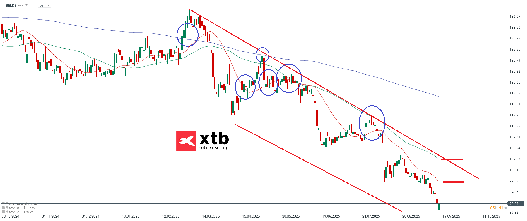 Beiersdorf DAX Tagesgewinner