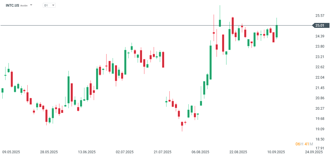 GrÃ¡fico con la cotizaciÃ³n de las acciones de Intel