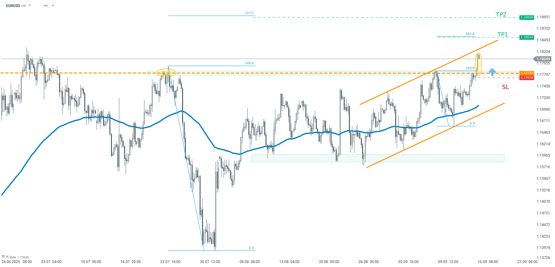 EURUSD Prognose und Analyse am 16.09.25 - Daytrading