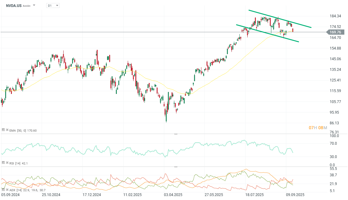 Gráfico con la cotización de las acciones de Nvidia