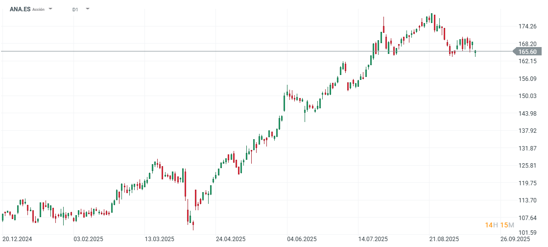 GrÃ¡fico con la cotizaciÃ³n de las acciones de Acciona