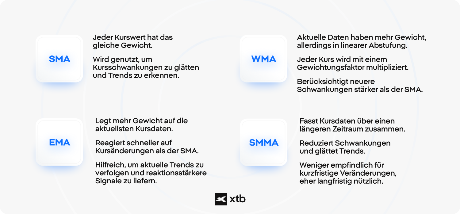 Moving Average: Verschiedene Typen