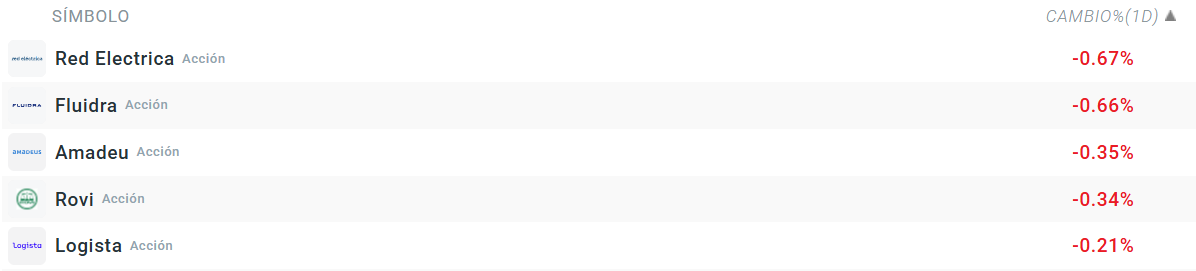 Tabla con las empresas del Ibex 35 que más bajan