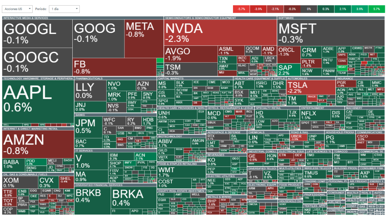 Mapa de calor del Nasdaq 100