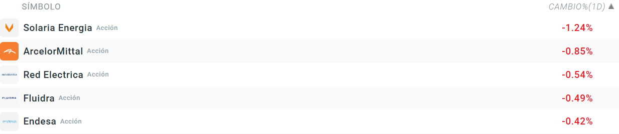 Tabla con las empresas que más bajan del Ibex 35