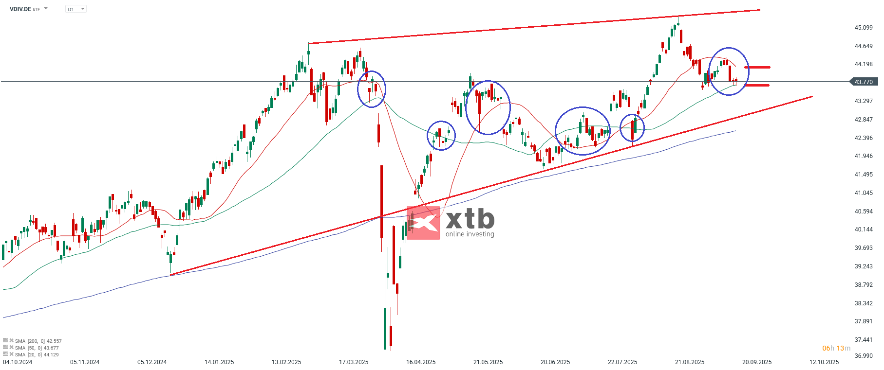 VDIV Analyse ETF der Woche