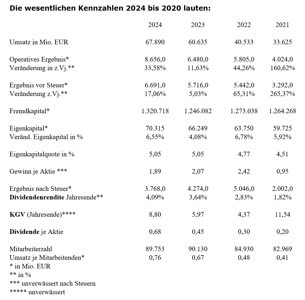 Kennzahlen DBK