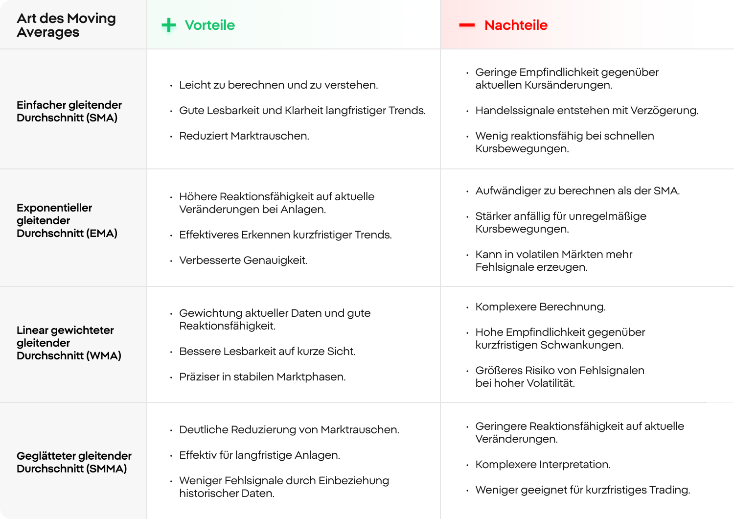 Moving Average Tabelle Vor und Nachteile