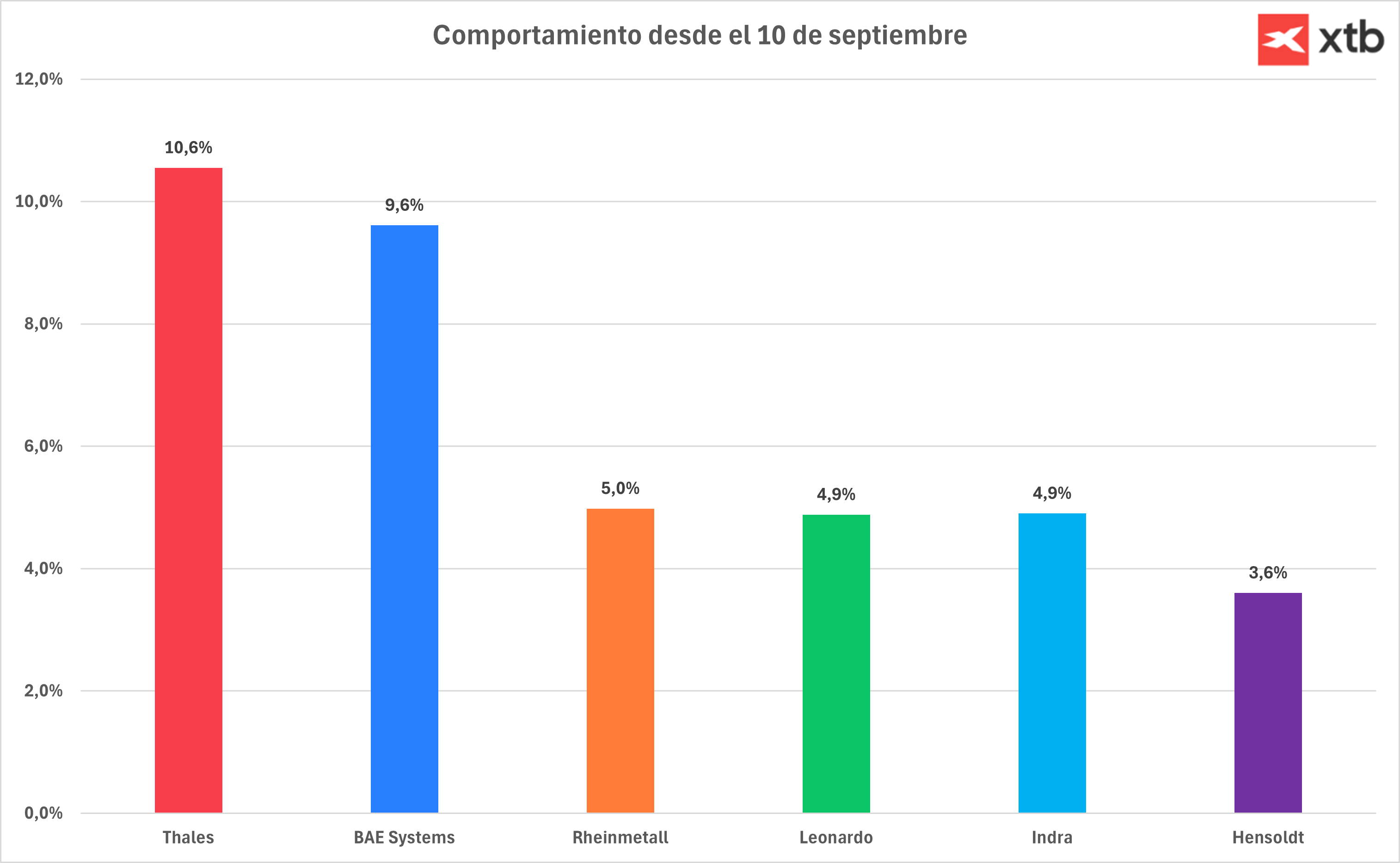 Evolución de las empresas de defensa europeas desde el 10 de septiembre