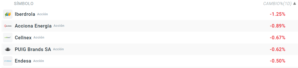Tabla con las empresas que más bajan del Ibex 35