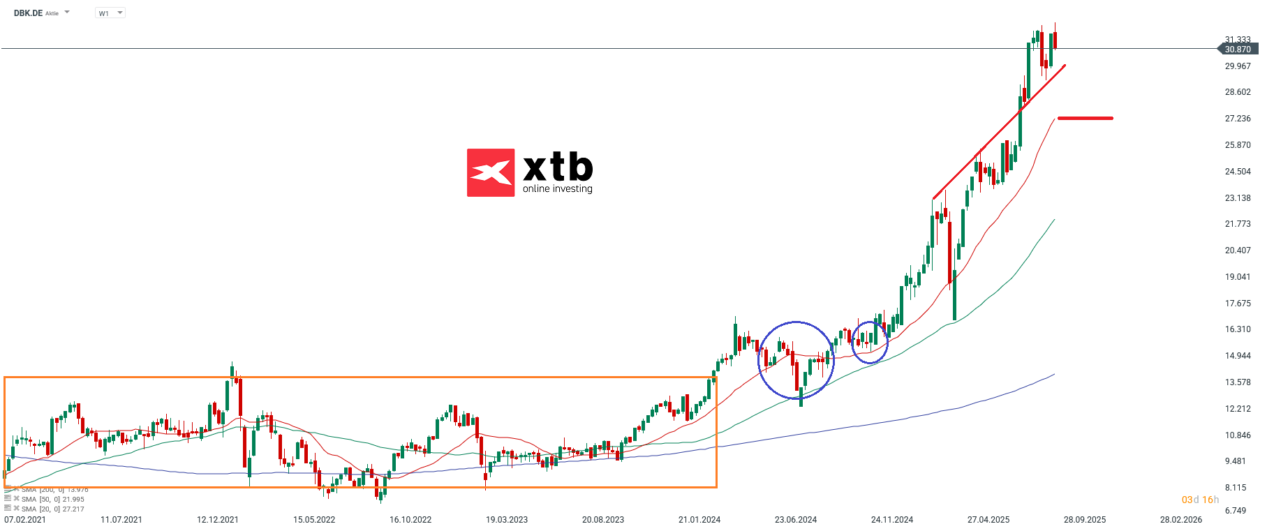 Deutsche Bank Aktien Marathon