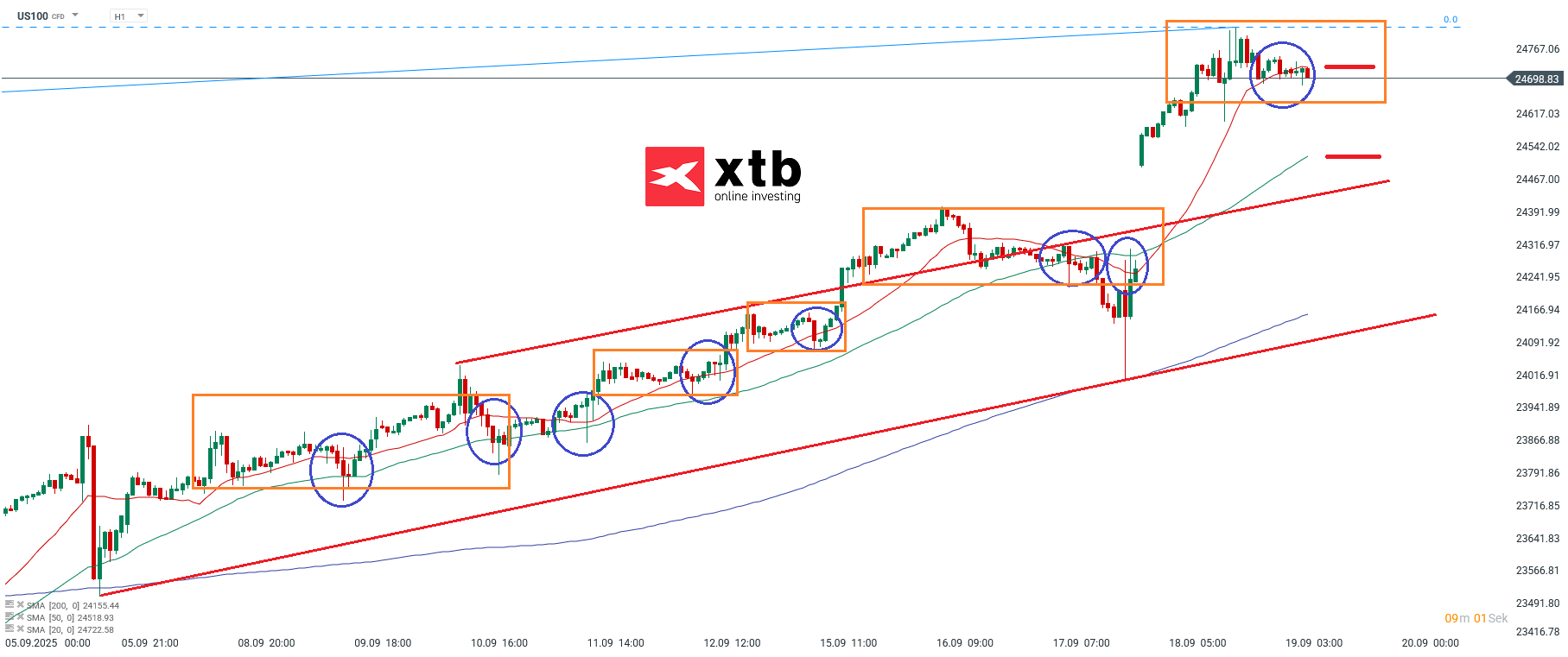 Nasdaq Analyse im Stundenchart