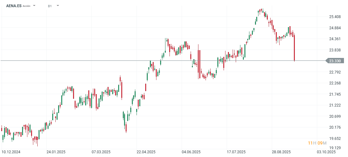 Gráfico con la cotización de las acciones de Aena