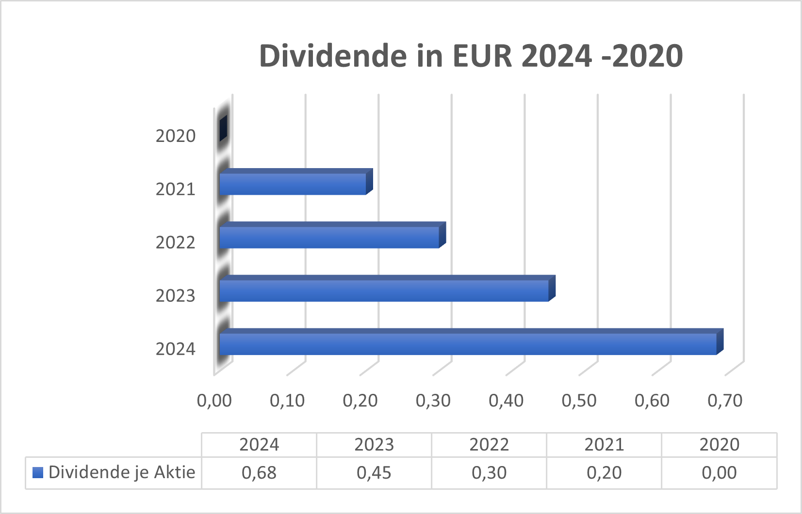 Dividende KGV