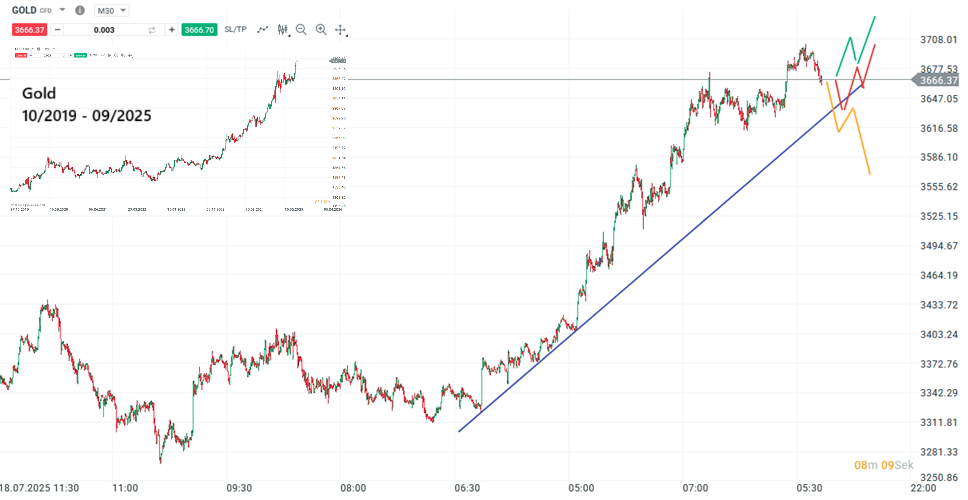 Gold Prognose und Analyse am 17.09.25 - Daytrading
