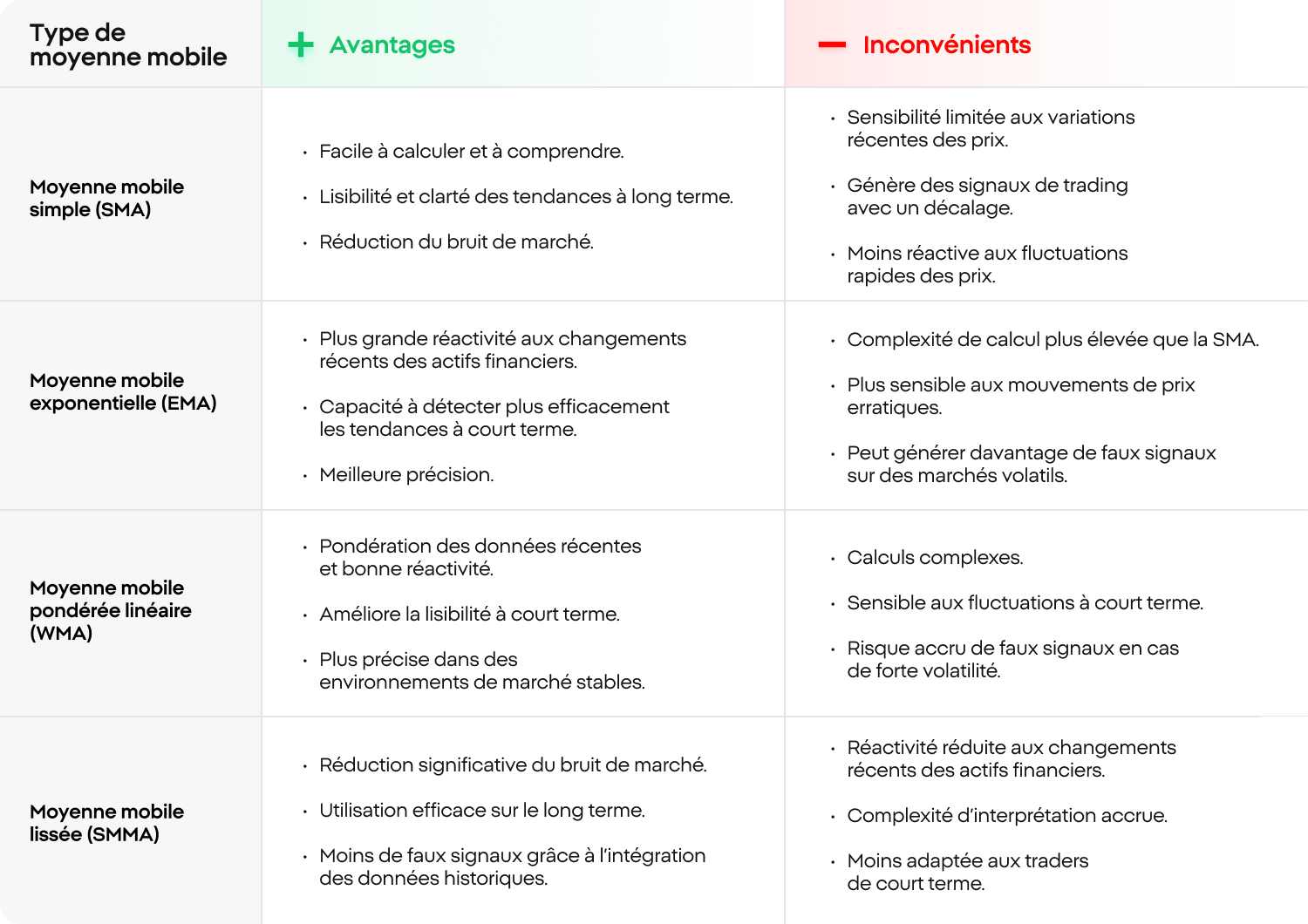 Infographie illustrant les avantages et les inconvÃ©nients des moyennes mobiles