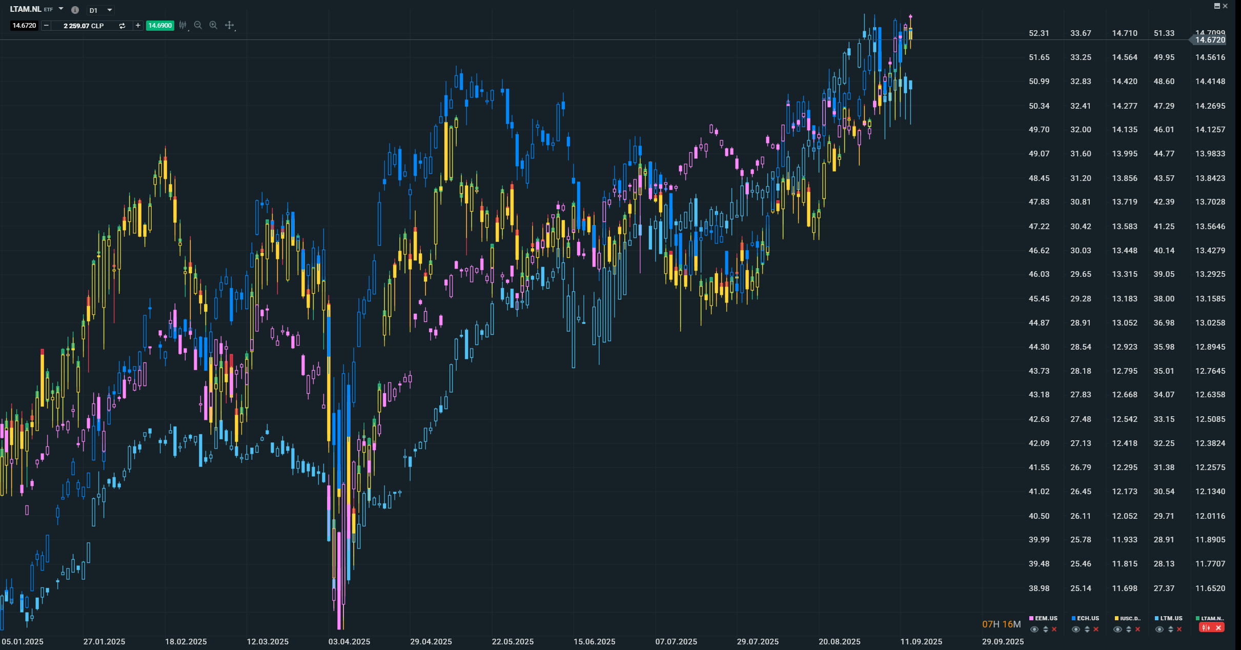 Grafico de precios de la ADR de latam