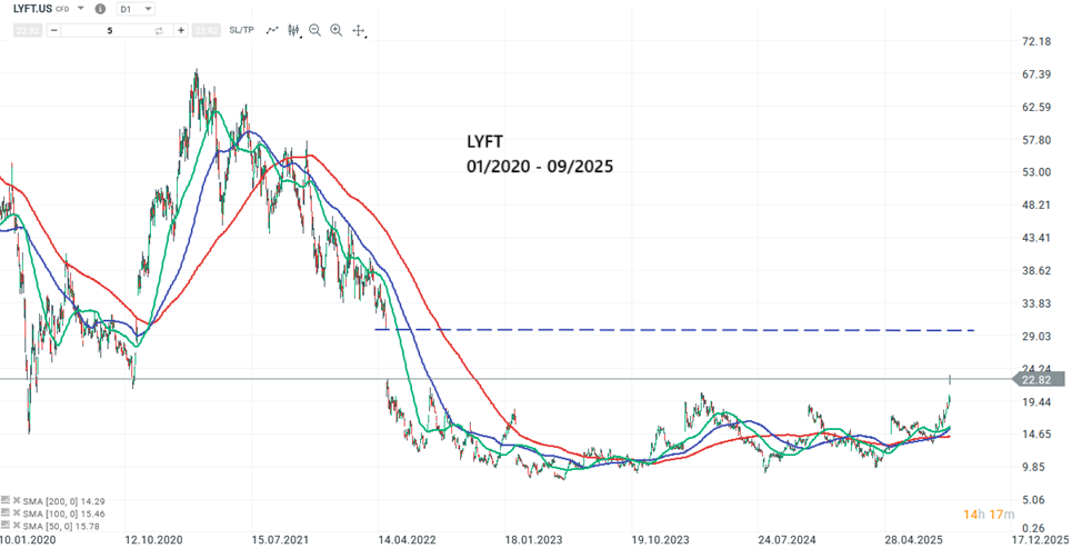 Lyft Aktie Prognose und Analyse am 18.09.25 - Daytrading