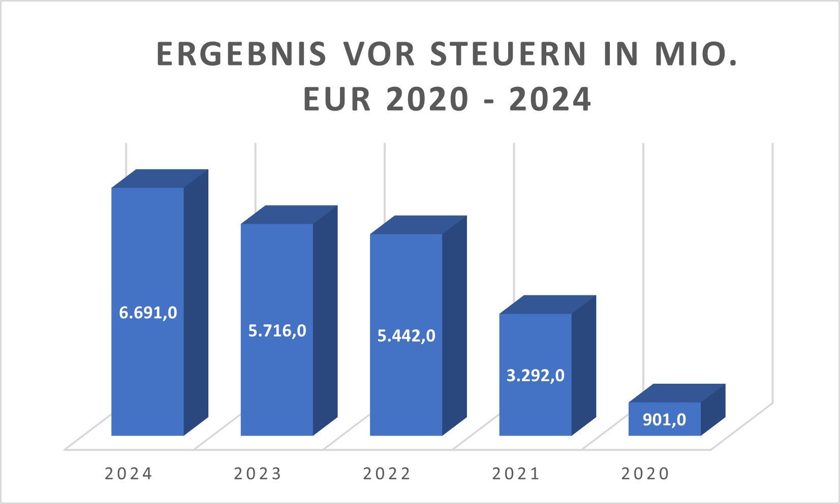 Ergebnis DBK