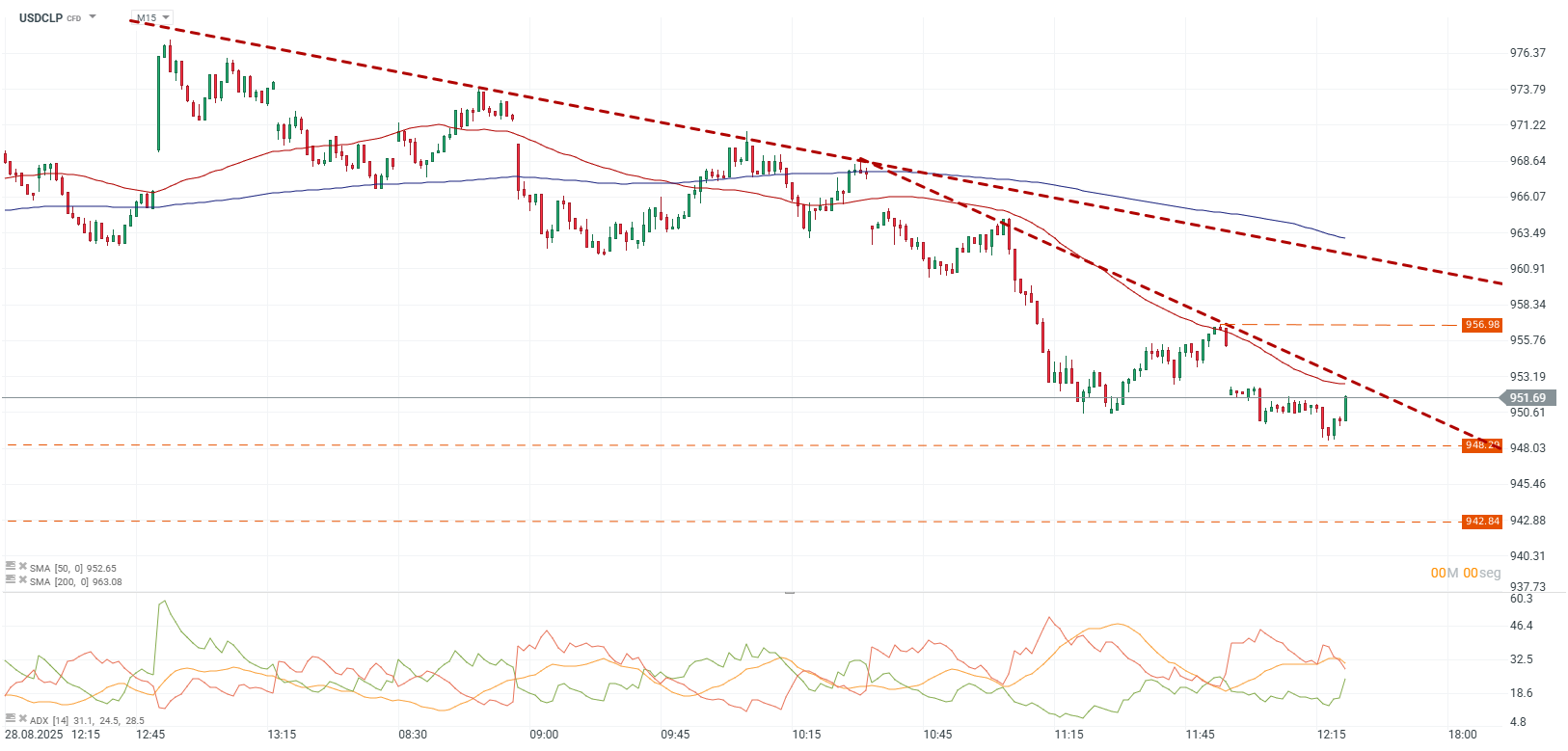 Grafico de precios del dolar en chile