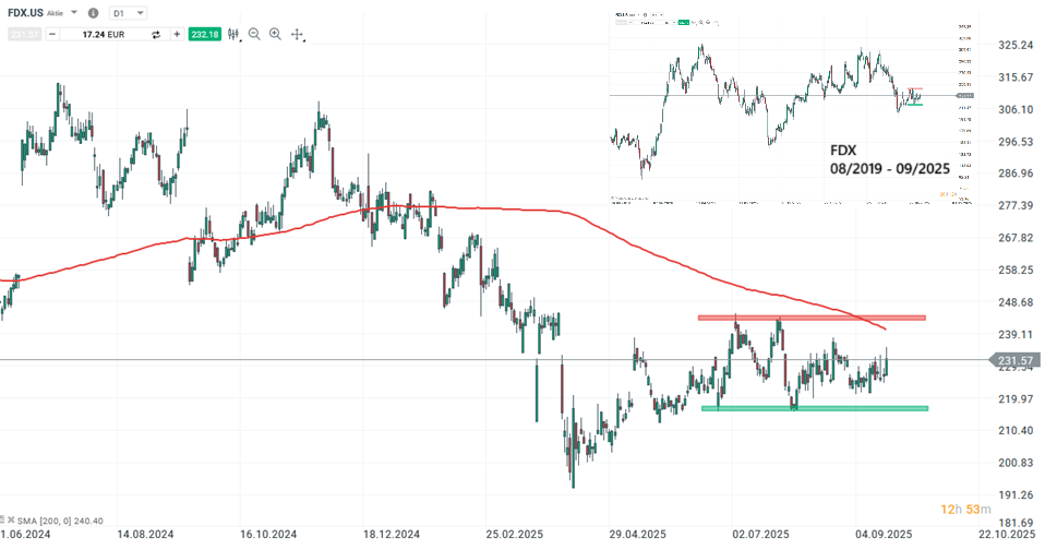 FedEx Aktie Prognose und Analyse am 22.09.25 - Daytrading