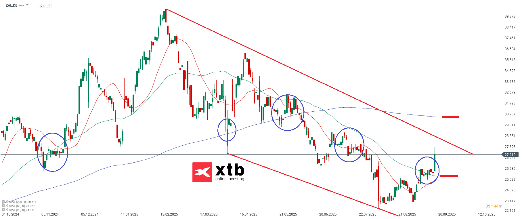 DAX Gewinner Zalando
