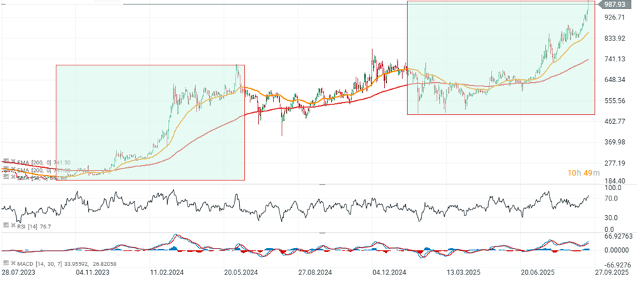 Gráfico con la cotización de Binancecoin en tiempo real