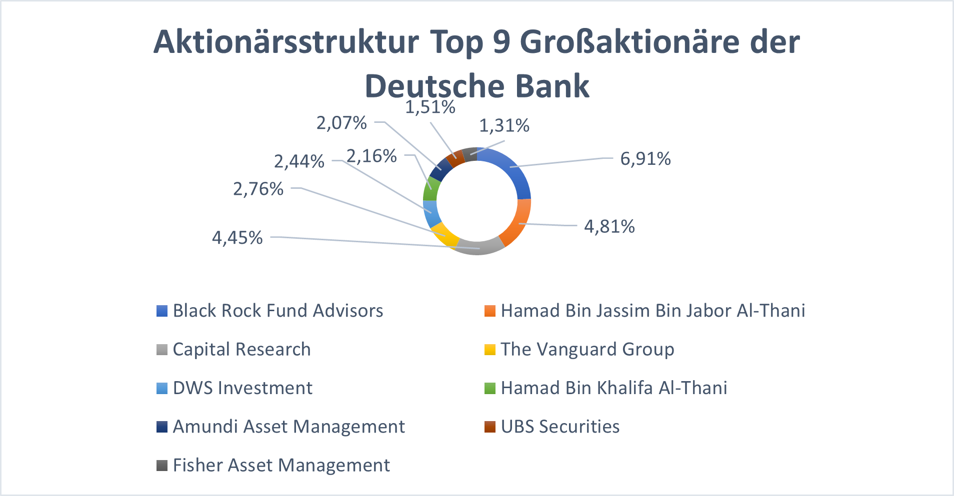 Aktionärsstruktur DBK