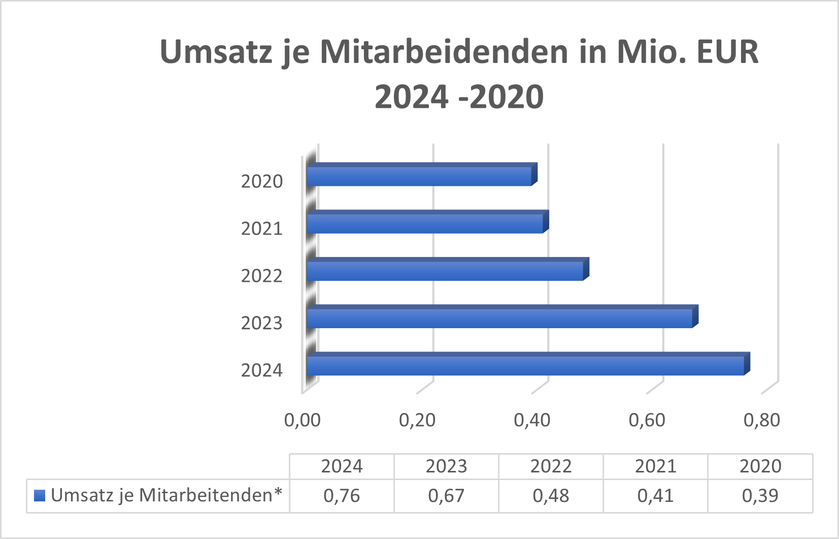 Umsatz je Mitarbeitende DBK