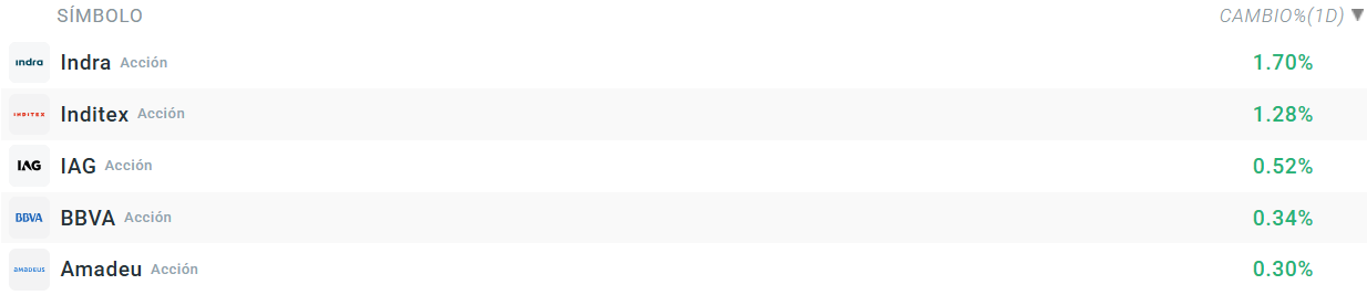 Tabla con las empresas que más suben del Ibex 35