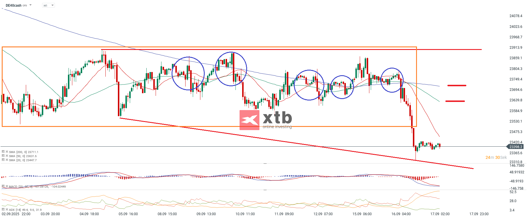DAX Prognose im Tageschart