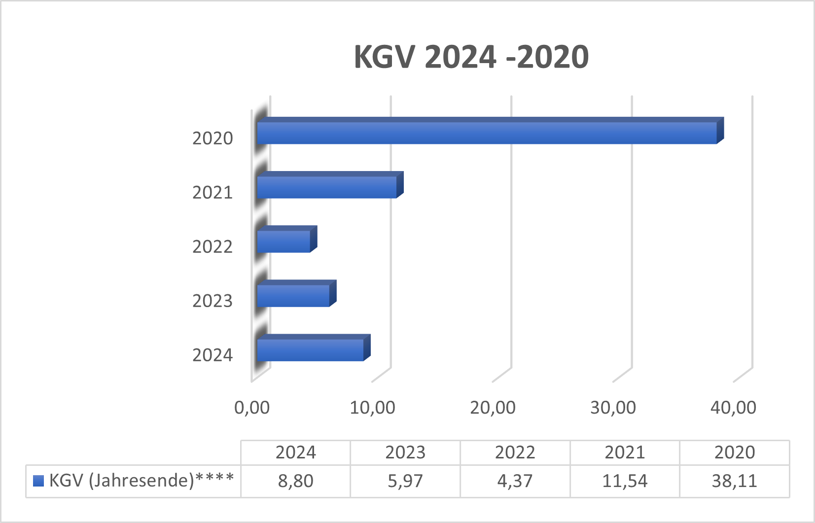 KGV DBK